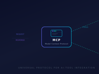 Diagram showing the Model Context Protocol architecture — an AI Model on the left connects through a central MCP hub to three tool endpoints on the right: Database, Web APIs, and File System, with data flowing between them.