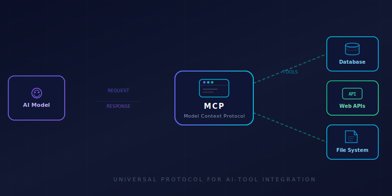 Diagram showing the Model Context Protocol architecture — an AI Model on the left connects through a central MCP hub to three tool endpoints on the right: Database, Web APIs, and File System, with data flowing between them.